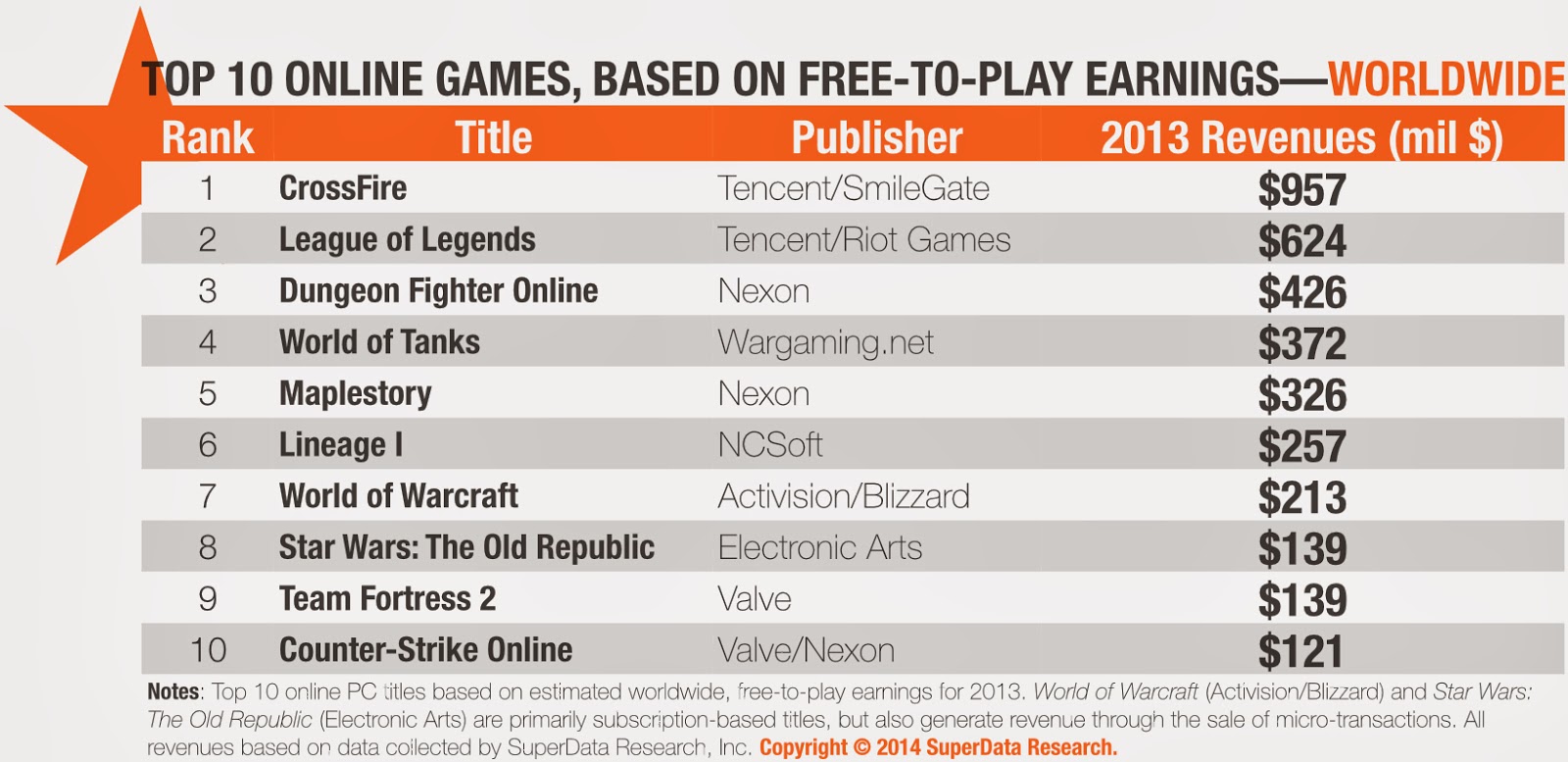 Z's world of warfare blog Top 10 earners in 2013 based on microtransaction